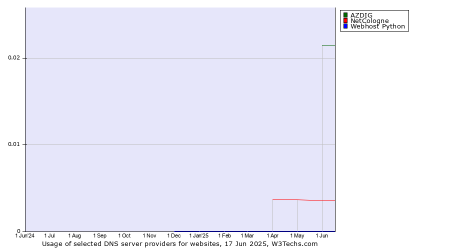 Historical trends in the usage of AZDIG vs. NetCologne vs. Webhost Python