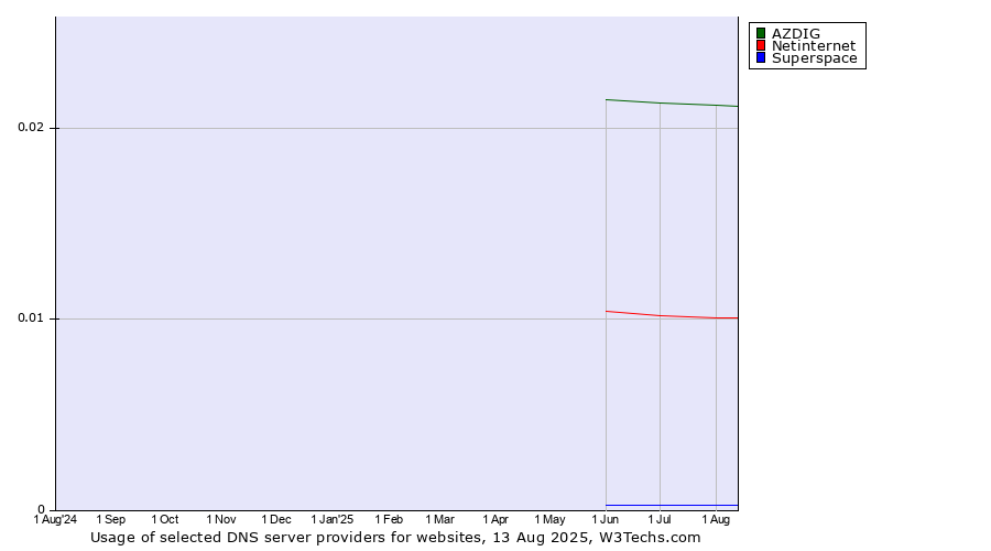 Historical trends in the usage of AZDIG vs. Netinternet vs. Superspace