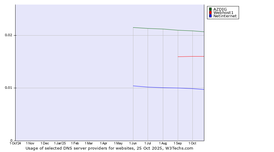 Historical trends in the usage of AZDIG vs. Webhost1 vs. Netinternet