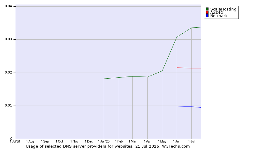 Historical trends in the usage of ScalaHosting vs. AZDIG vs. Netmark