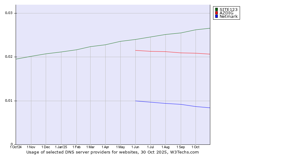 Historical trends in the usage of SITE123 vs. AZDIG vs. Netmark