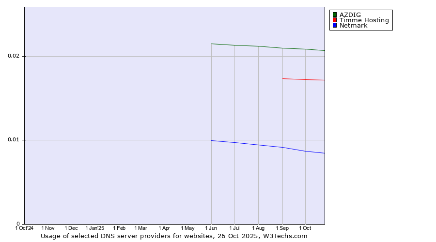Historical trends in the usage of AZDIG vs. Timme Hosting vs. Netmark