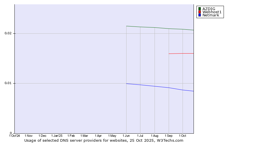 Historical trends in the usage of AZDIG vs. Webhost1 vs. Netmark