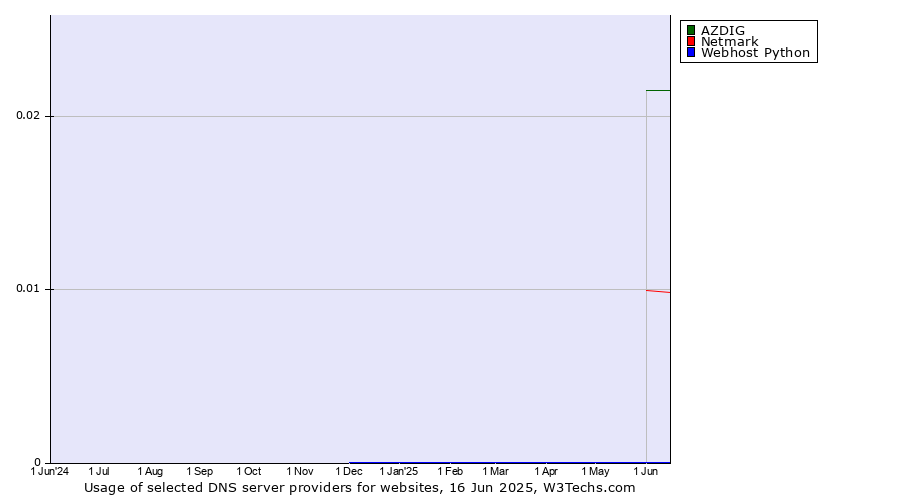 Historical trends in the usage of AZDIG vs. Netmark vs. Webhost Python