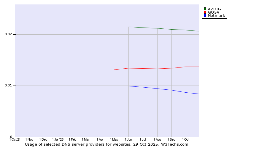 Historical trends in the usage of AZDIG vs. GO54 vs. Netmark