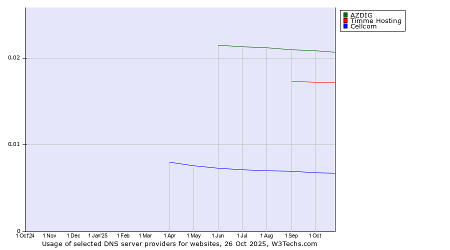Historical trends in the usage of AZDIG vs. Timme Hosting vs. Cellcom