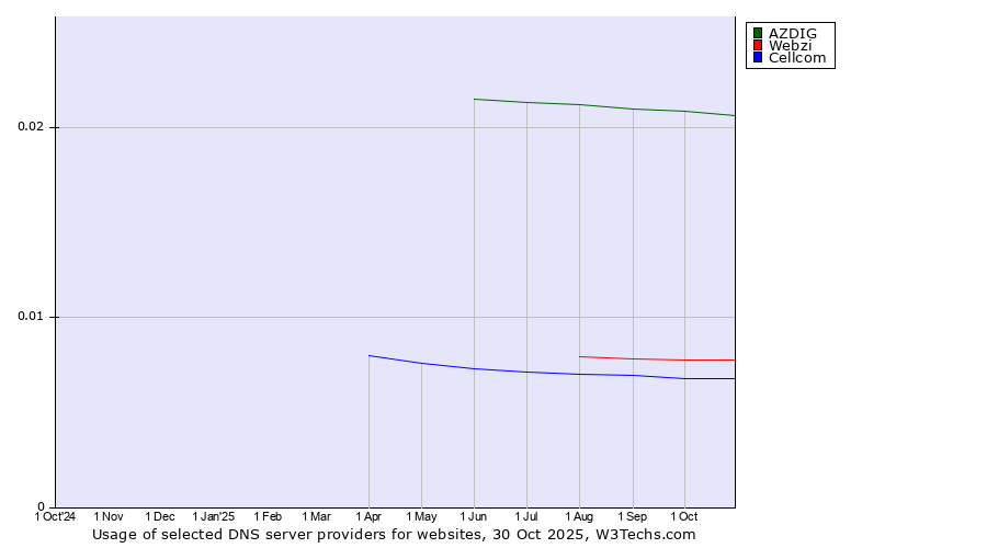 Historical trends in the usage of AZDIG vs. Webzi vs. Cellcom