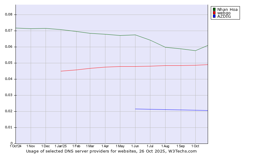 Historical trends in the usage of Nhan Hoa vs. webgo vs. AZDIG