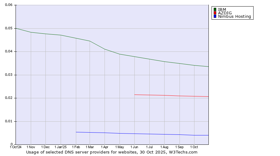Historical trends in the usage of IBM vs. AZDIG vs. Nimbus Hosting