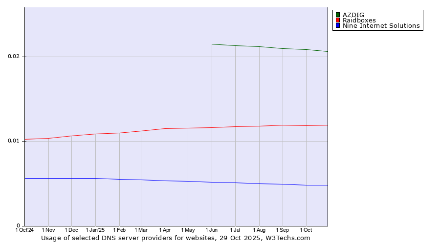 Historical trends in the usage of AZDIG vs. Raidboxes vs. Nine Internet Solutions
