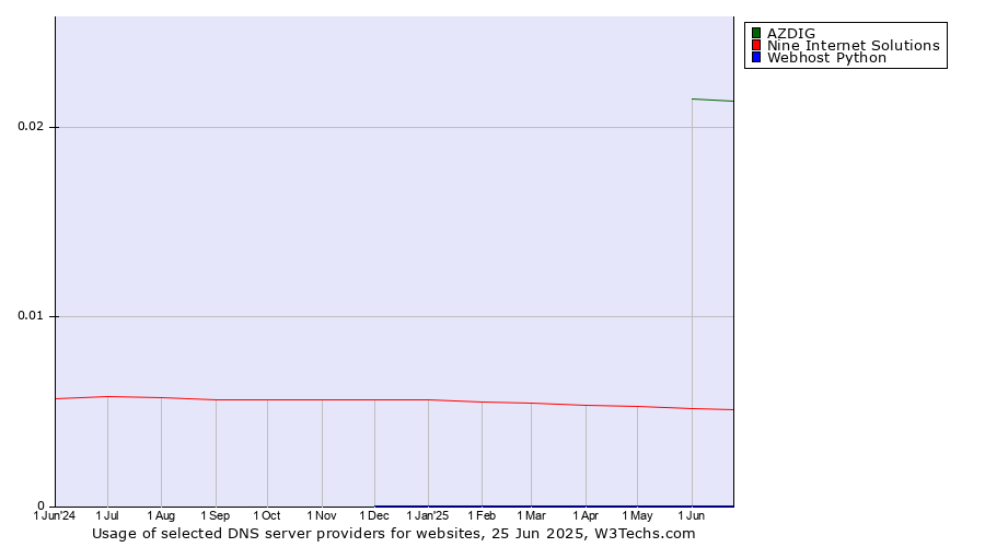 Historical trends in the usage of AZDIG vs. Nine Internet Solutions vs. Webhost Python