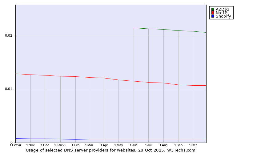 Historical trends in the usage of AZDIG vs. No-IP vs. Shopify