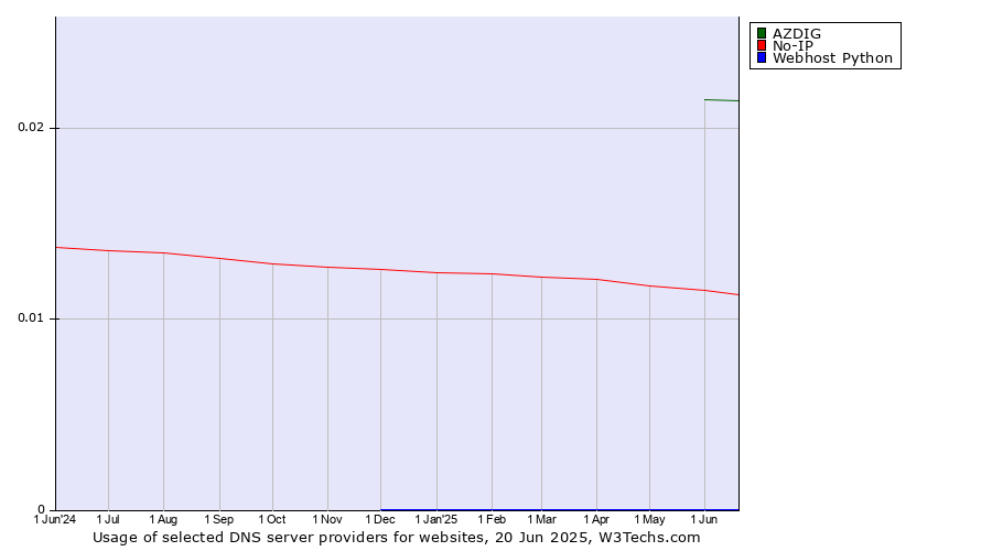 Historical trends in the usage of AZDIG vs. No-IP vs. Webhost Python