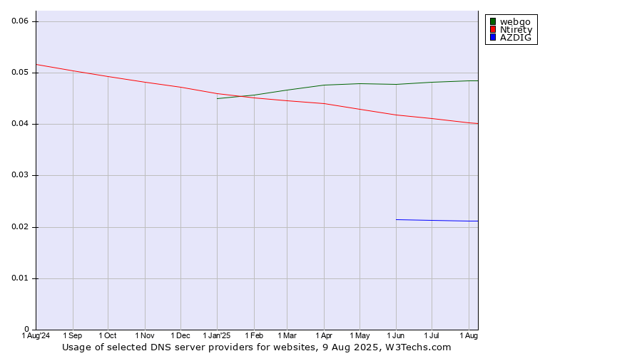 Historical trends in the usage of webgo vs. Ntirety vs. AZDIG