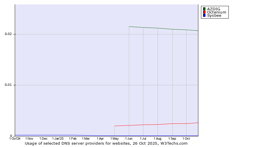 Historical trends in the usage of AZDIG vs. Octenium vs. Sysbee