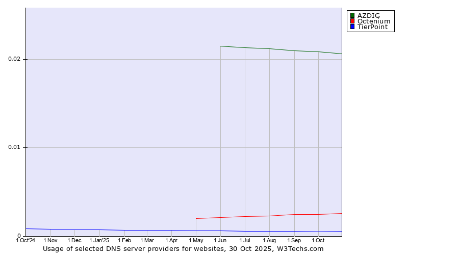 Historical trends in the usage of AZDIG vs. Octenium vs. TierPoint