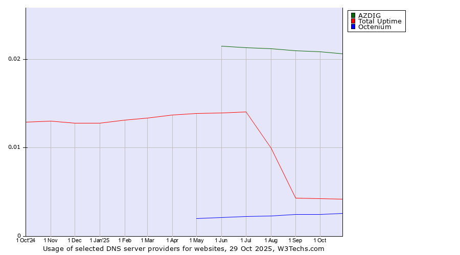 Historical trends in the usage of AZDIG vs. Total Uptime vs. Octenium