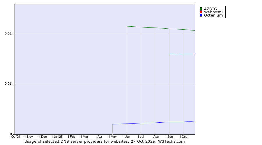 Historical trends in the usage of AZDIG vs. Webhost1 vs. Octenium