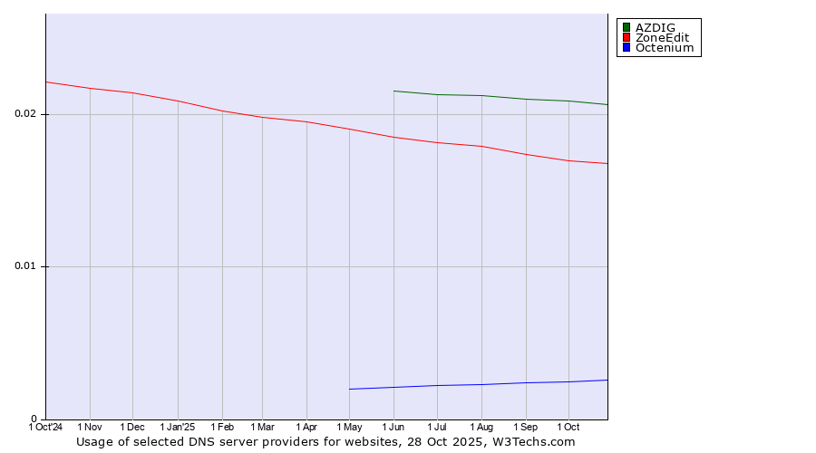 Historical trends in the usage of AZDIG vs. ZoneEdit vs. Octenium