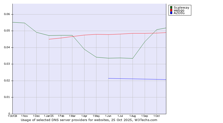 Historical trends in the usage of Scaleway vs. webgo vs. AZDIG