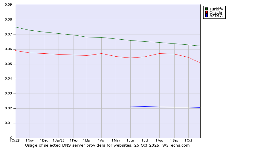 Historical trends in the usage of Turbify vs. Oracle vs. AZDIG