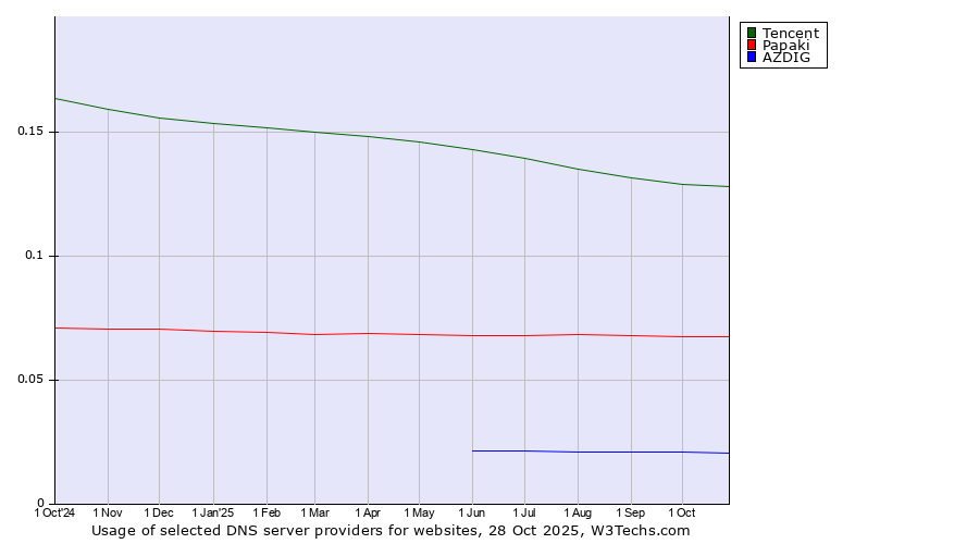 Historical trends in the usage of Tencent vs. Papaki vs. AZDIG