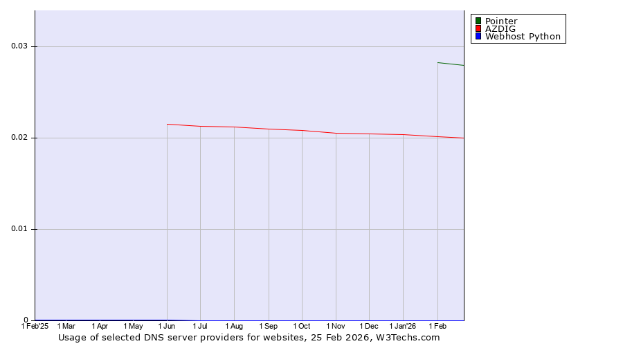 Historical trends in the usage of Pointer vs. AZDIG vs. Webhost Python