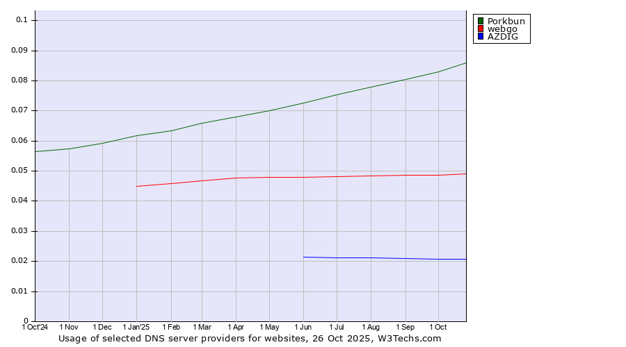 Historical trends in the usage of Porkbun vs. webgo vs. AZDIG