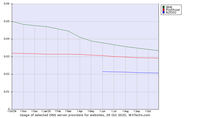 Historical trends in the usage of IBM vs. Profihost vs. AZDIG