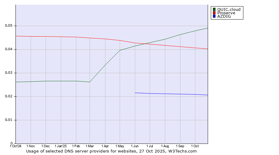 Historical trends in the usage of QUIC.cloud vs. Proserve vs. AZDIG