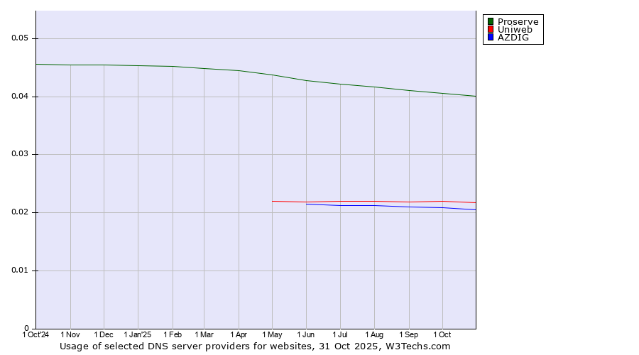 Historical trends in the usage of Proserve vs. Uniweb vs. AZDIG
