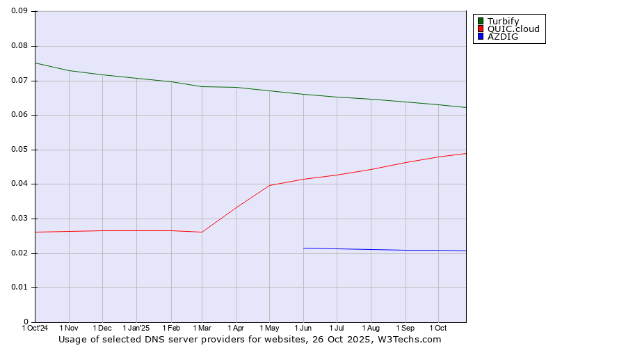 Historical trends in the usage of Turbify vs. QUIC.cloud vs. AZDIG
