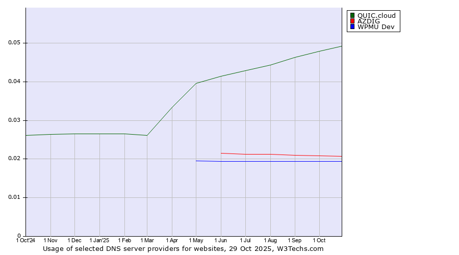 Historical trends in the usage of QUIC.cloud vs. AZDIG vs. WPMU Dev