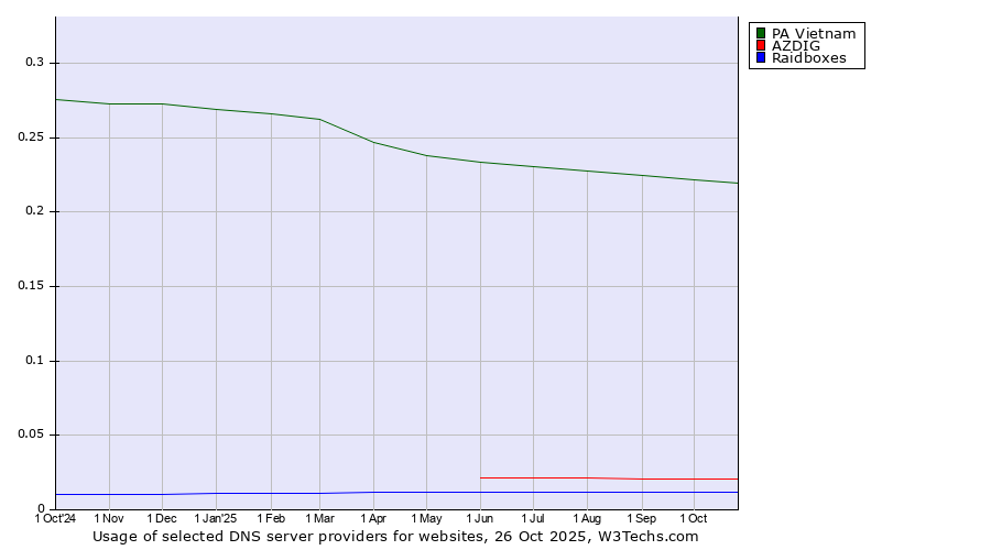 Historical trends in the usage of PA Vietnam vs. AZDIG vs. Raidboxes