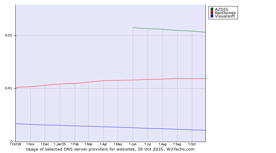 Historical trends in the usage of AZDIG vs. Raidboxes vs. Visualsoft