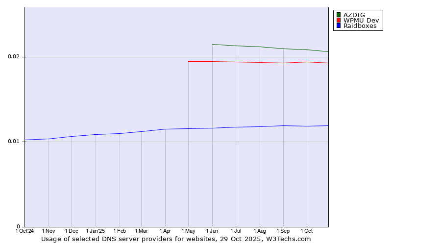 Historical trends in the usage of AZDIG vs. WPMU Dev vs. Raidboxes