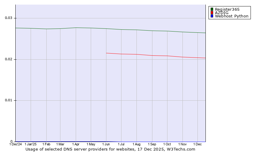 Historical trends in the usage of Register365 vs. AZDIG vs. Webhost Python