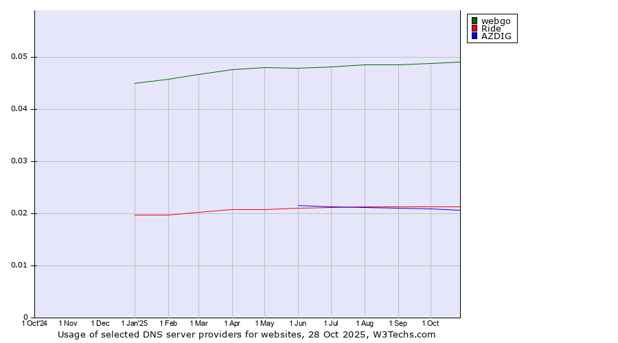 Historical trends in the usage of webgo vs. Ride vs. AZDIG