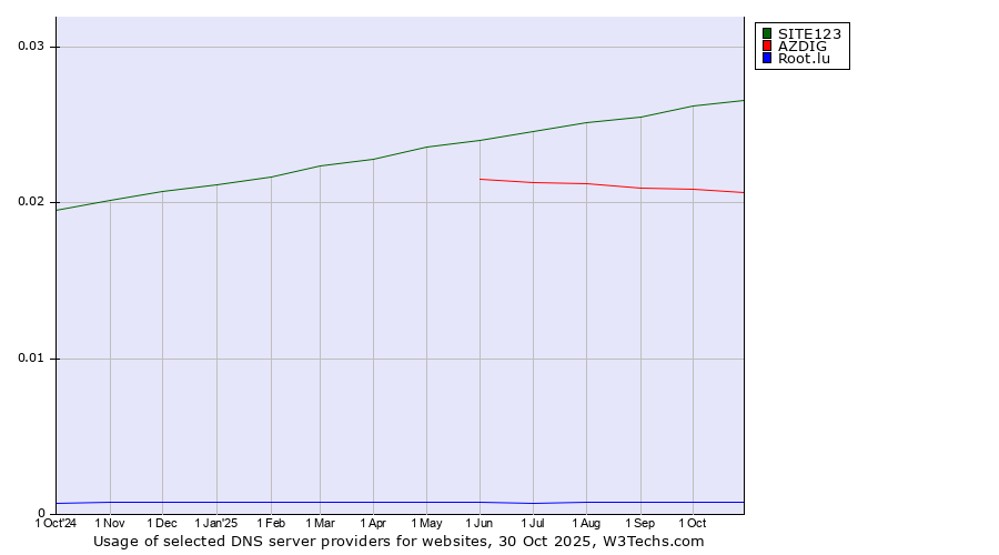 Historical trends in the usage of SITE123 vs. AZDIG vs. Root.lu