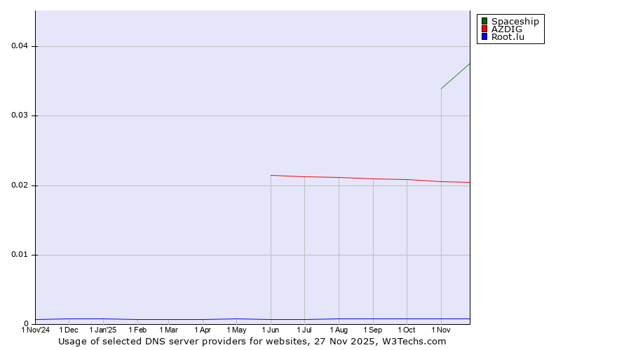 Historical trends in the usage of Spaceship vs. AZDIG vs. Root.lu