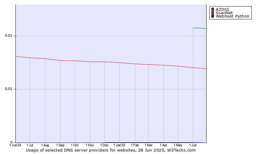 Historical trends in the usage of AZDIG vs. ScanNet vs. Webhost Python