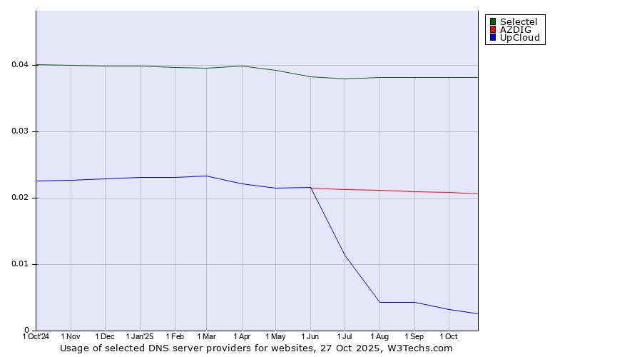 Historical trends in the usage of Selectel vs. AZDIG vs. UpCloud