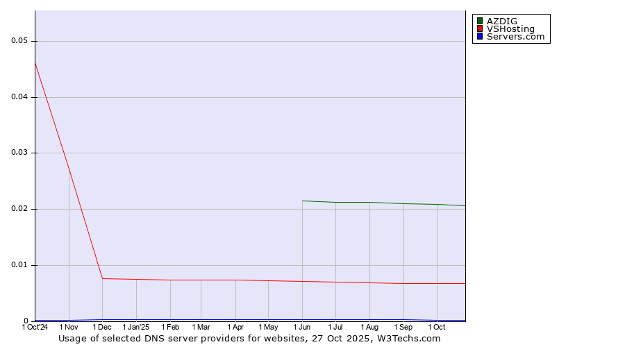 Historical trends in the usage of AZDIG vs. VSHosting vs. Servers.com