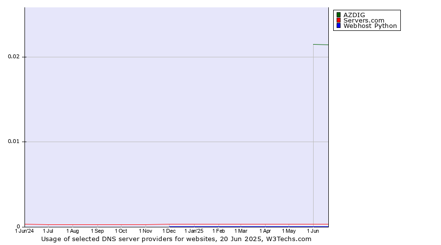 Historical trends in the usage of AZDIG vs. Servers.com vs. Webhost Python