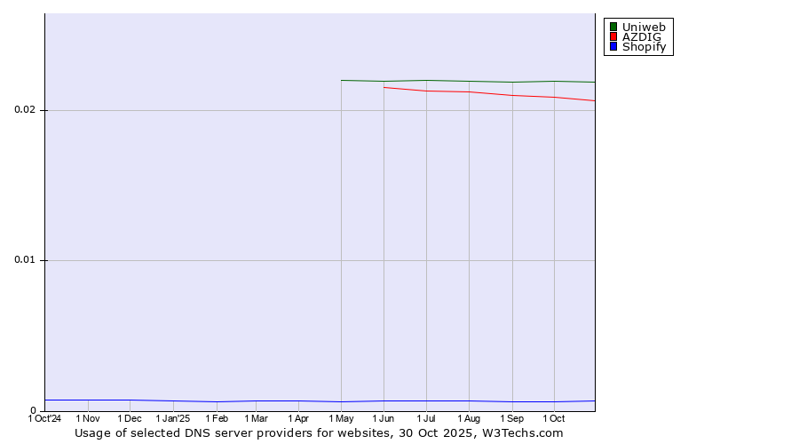Historical trends in the usage of Uniweb vs. AZDIG vs. Shopify