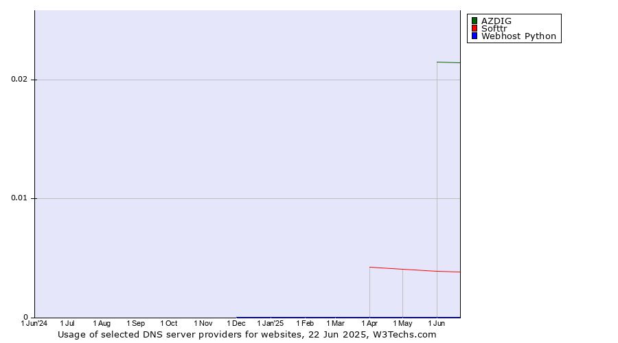 Historical trends in the usage of AZDIG vs. Softtr vs. Webhost Python