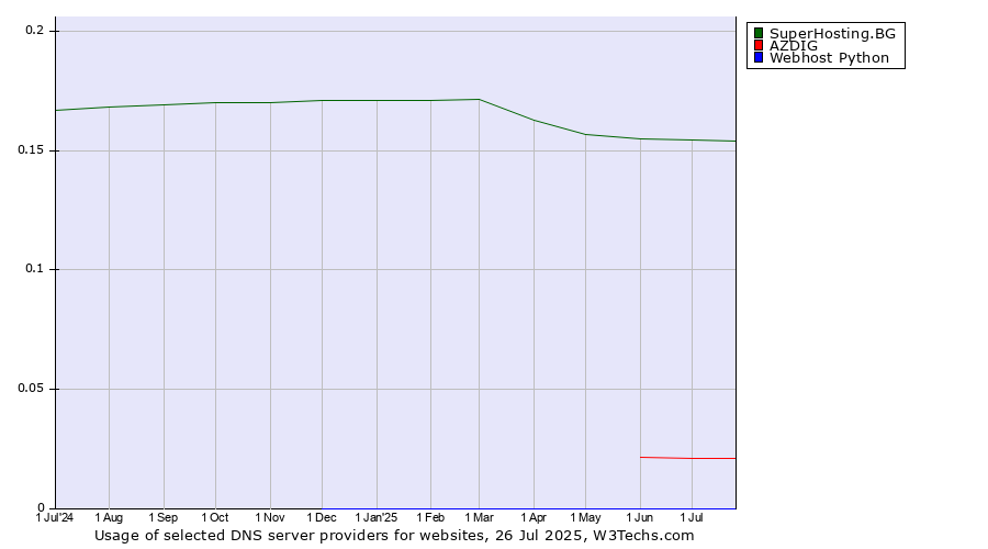 Historical trends in the usage of SuperHosting.BG vs. AZDIG vs. Webhost Python