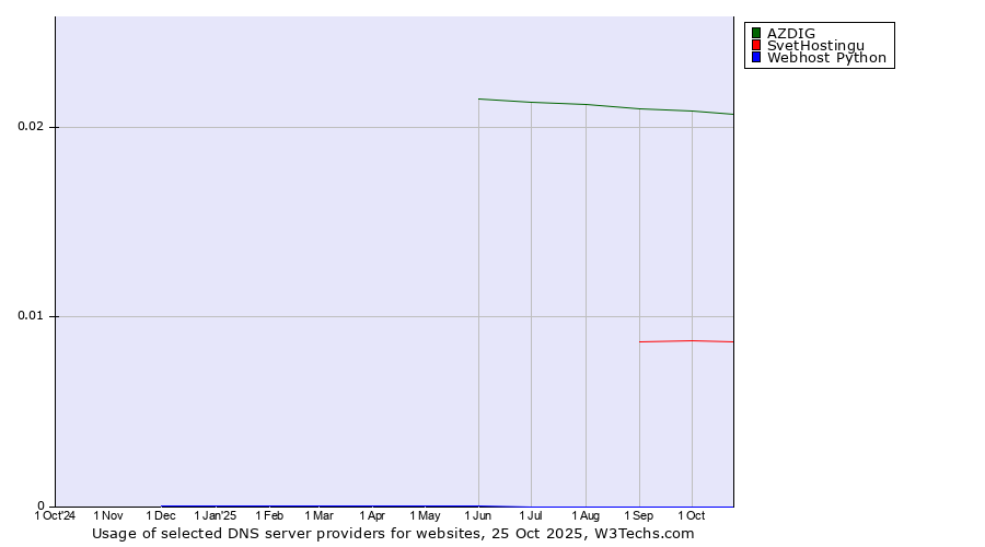 Historical trends in the usage of AZDIG vs. SvetHostingu vs. Webhost Python