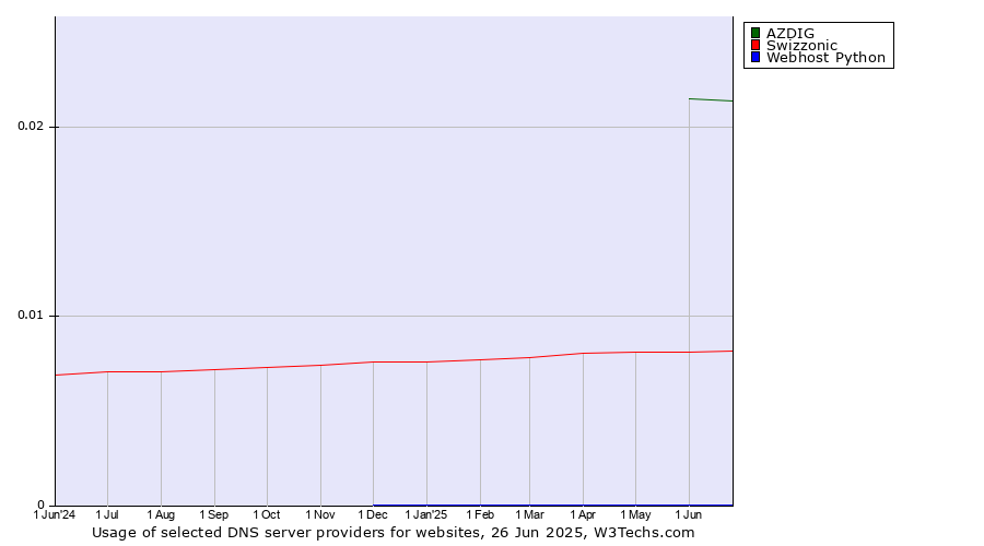 Historical trends in the usage of AZDIG vs. Swizzonic vs. Webhost Python