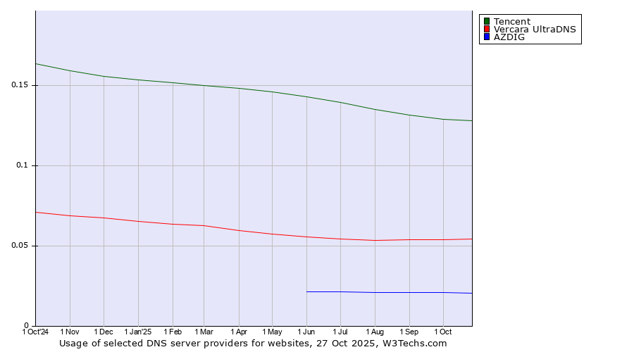 Historical trends in the usage of Tencent vs. Vercara UltraDNS vs. AZDIG